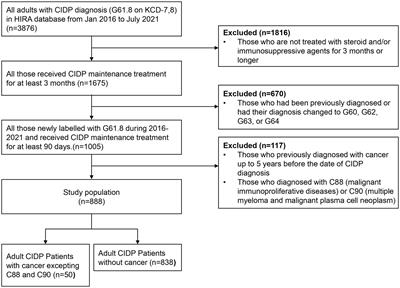 Incidence of cancer in chronic inflammatory demyelinating polyneuropathy: a nationwide cohort study in South Korea